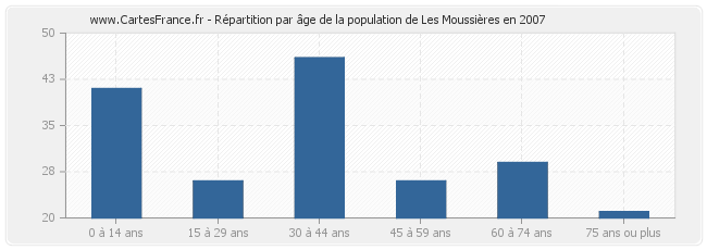 Répartition par âge de la population de Les Moussières en 2007